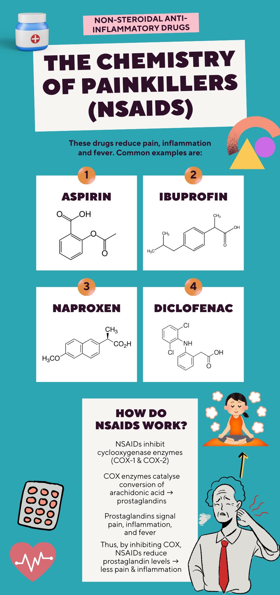 The Chemistry of Painkillers (NSAIDS)