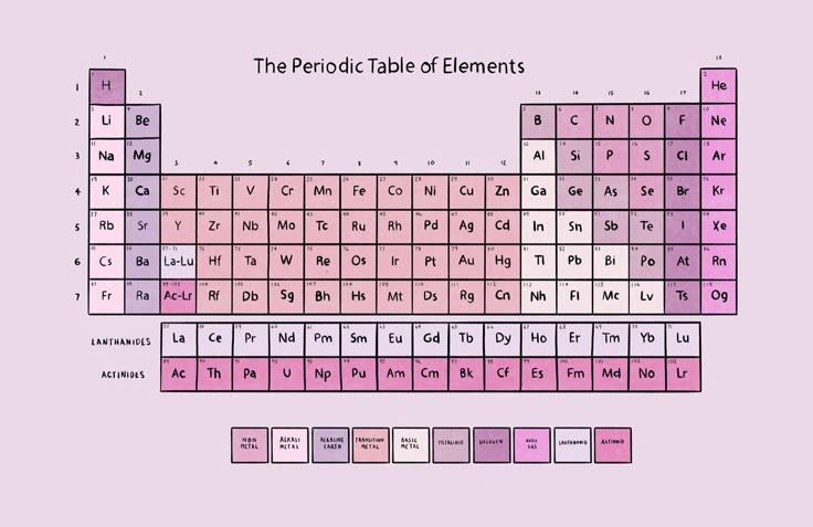 Personality Quiz: What Chemical Element Are You?